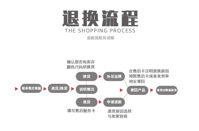 退换流程 -