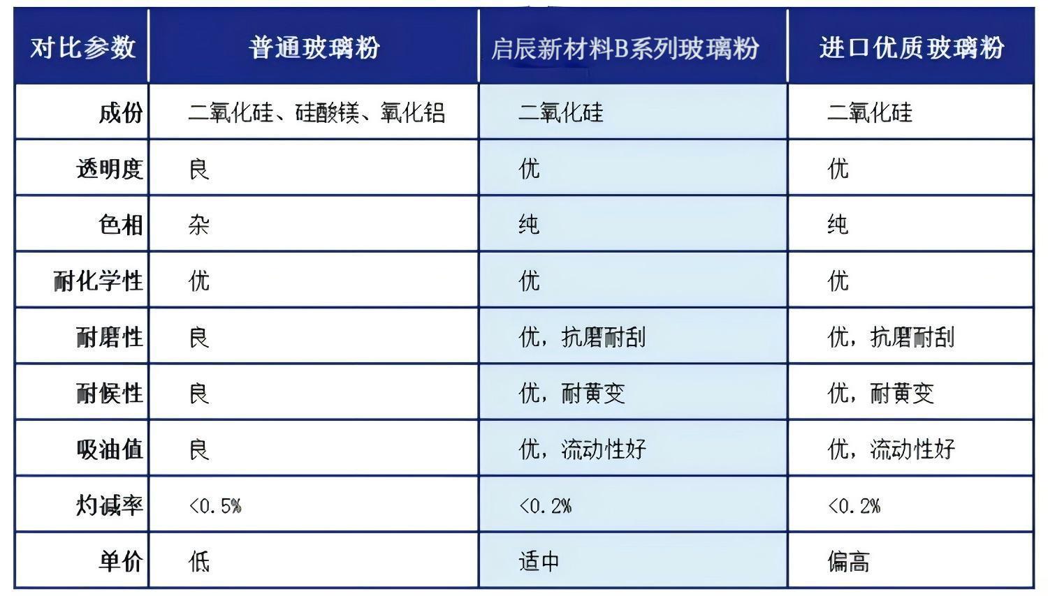 玻璃粉与市场货对比