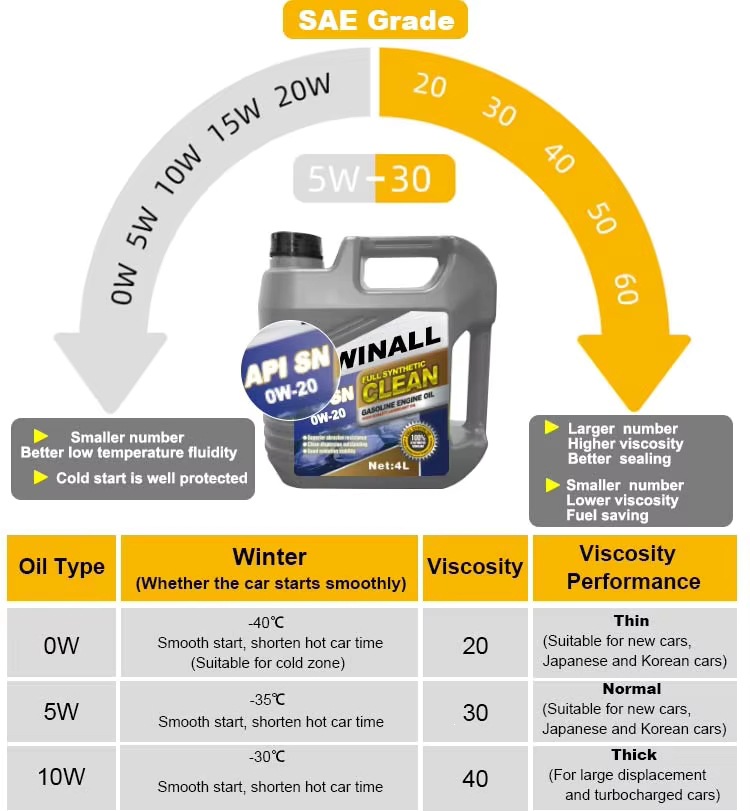 0W-20 Fully Synthetic SP Engine Oil - Extended oil change interval - 5L bottle