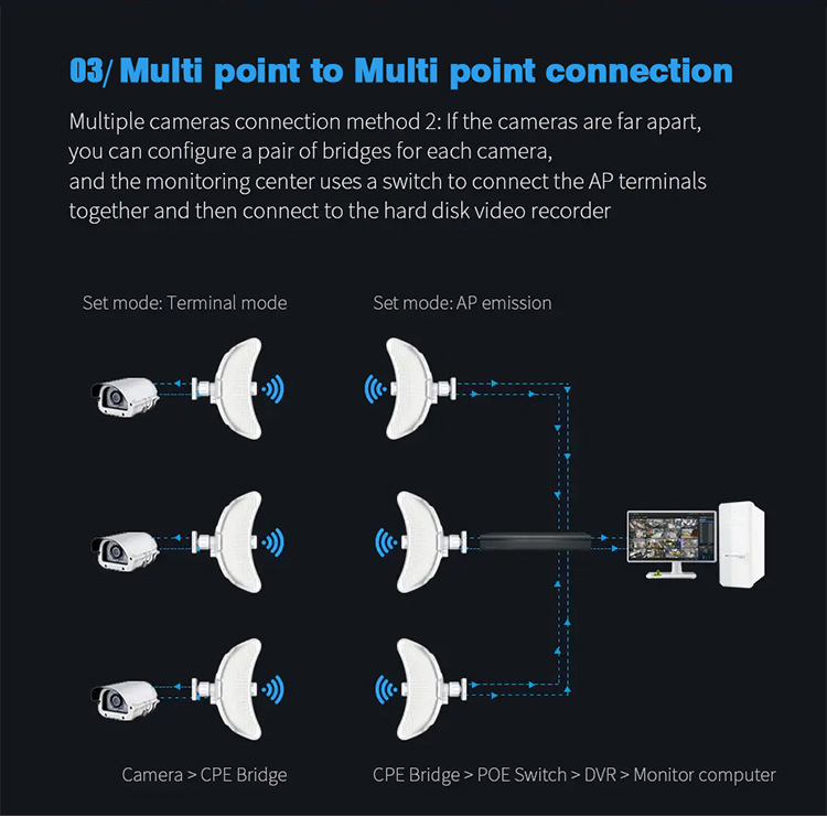 300Mbps 5.8G 10-15KM WiFi无线户外Cpe远程对无线网桥远距离