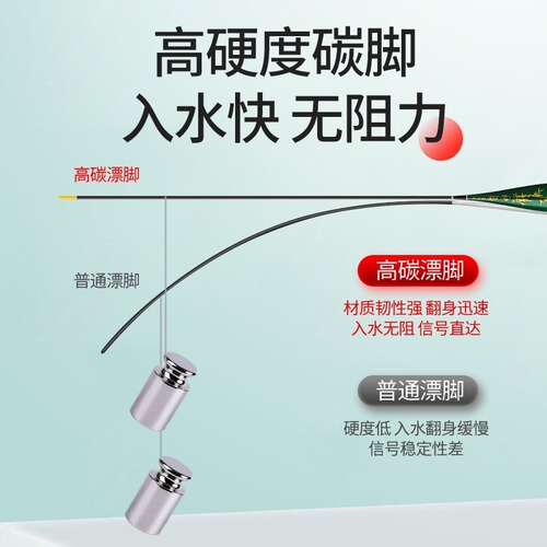 Fish float set, highly sensitive, bold and eye-catching, wild fishing float set, complete set, light mouth, shallow water crucian carp float box