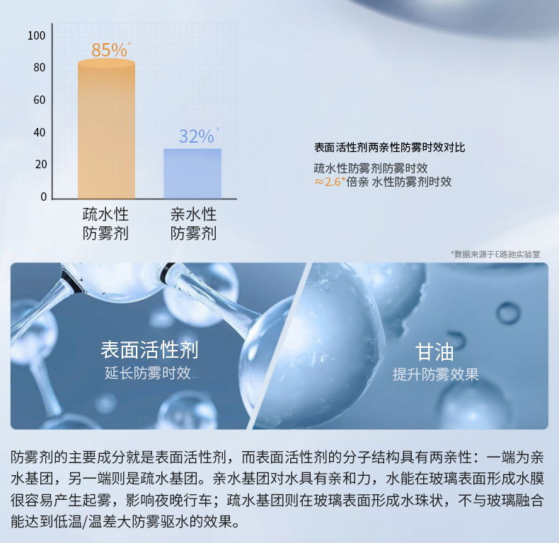 Car tricycle windshield anti-fogging agent car fog window anti-fogging long-term defogging rainproof water-repellent agent