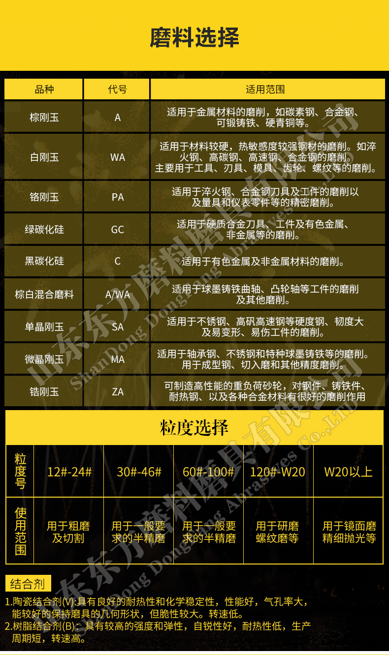 A 棕刚玉Brown aluminum oxide WA 白刚玉White aluminum oxidePA 铬刚玉 Pink aluminum oxide SA 单晶刚玉 Monocrystalline fused aluminaMA 微晶刚玉 microcrystalline fused alumina A/WA 棕白混合磨料Mixture of A and WAGC绿碳化硅 Green silicon carbide C 黑碳化硅 Black silicon carbide ZA 锆刚玉 Fused zirconia alumina直径60mm80mm100mm125mm150mm175mm180mm200mm250mm300mm350mm400mm500mm600mm750mm900mm1寸2寸3寸4寸5寸6寸7寸8寸9寸10寸12寸14寸16寸18寸20寸24寸26寸28寸 硬度JKLMNPQRST 厚度:3.2mm6.4mm10mm13mm16mm20mm25mm32mm40mm50mm65mm75mm100mm125mm150mm200mm 孔径:12.7mm16mm20mm25mm32mm31.75mm50mm75mm127mm150.4mm203mm305mm粒度:16# 24# 46# 60# 80# 100# 120# 150# 180# 220# 320# 400# 600# 800# 1000# 砂轮 磨砂轮 磨刀器砂轮 磨刀砂轮 合金砂轮 磨床砂轮抛光小打磨氧化铝平面磨床台式立式悬挂式砂轮机钨钢砂轮片定制磨边机磨刀轮研磨大大气孔磨盘青铜 沙轮 磨料磨具 vitrified grinding wheel树脂砂轮RESIN BOND螺栓紧固砂轮(代号36)磨活塞环砂轮Bolt Tightening Wheels 荒磨砂轮Sangging Grinding Wheels 磨轧辊砂轮Roller Grinding Wheels树脂筒形砂轮Resin Bounded Cylinderical Grinding Wheels 粗磨铸件铸造手机壳弹簧打磨抛光高速重负荷砂轮 带槽散热孔大气孔螺母螺丝 手机壳轴承压缩机部件离合器活塞环挡板链锯片磁钢磁铁模具管道弹簧钢轨打磨 双端面磨床砂轮 500X63X20mm18孔 600mm 750mm 冷压热压 45M/S 高速砂轮 80M/S 打磨钢轨树脂砂轮(仿形钢轨打磨砂轮)150X70/75/80X55MM-4XM8-16N5B螺丝 125X65X55铁轨轨道铁路专用 仿形打磨机 内燃打磨机 铁路道岔打磨机砂轮 铁路用砂轮 磨石材 混凝土 花岗岩 内燃道岔垂直打磨机 火车钢轨 圆管钢管内圆修磨砂轮 内圆修磨 石油管道 内圆磨不锈钢管打磨 不锈钢罐体焊缝 黄石磨钢管圆钢 钢管打磨砂轮 磨钢管 不锈钢罐体焊缝 手持直向打磨机 气动 打磨砂轮机 直臂打磨机 立式 台式 悬挂式打磨机高速防爆砂轮 悬挂式砂轮机 手推式砂轮机 立面磨平形砂轮 球磨灰 铸件 铸铁 荒磨 钢冒 铸件冒口肥边 铁钢冒 浇口 飞边毛刺 圆钢 方坯灰铁 锤头 铸造件 钢板 破碎机衬板 钢铁厂 汽车铸造件 软金属钛合金 合金钢耐热钢球
