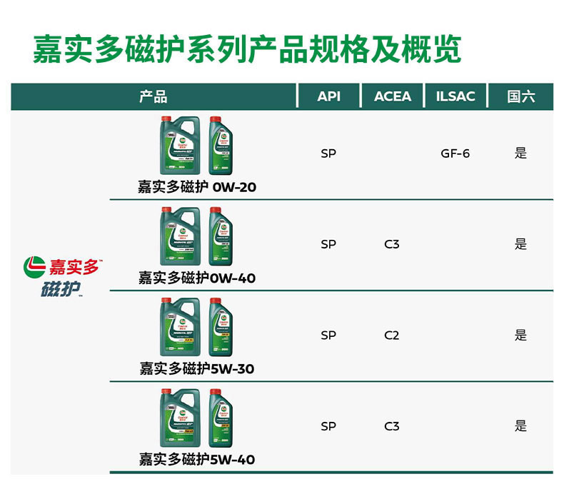 Castrol Magnatec 5W-40 Fully Synthetic Engine Oil for Audi Volkswagen Toyota