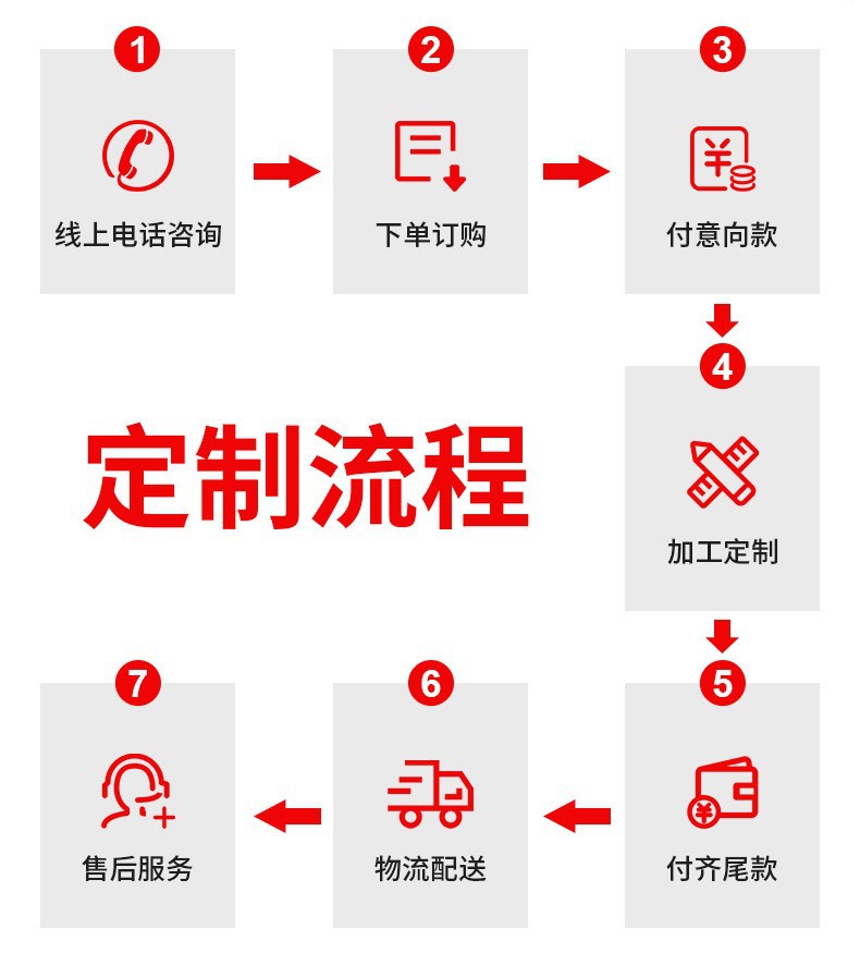定制流程
