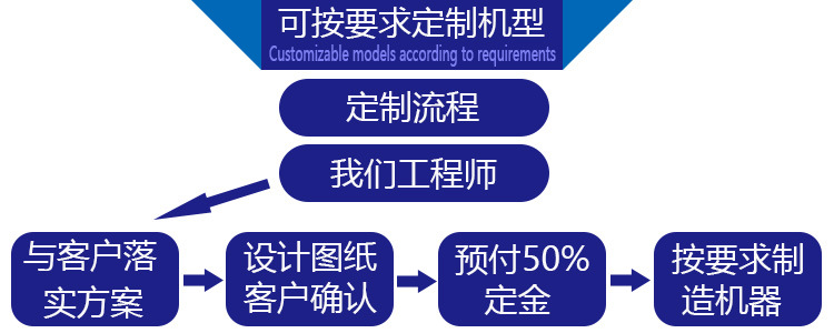 可按要求定制机型