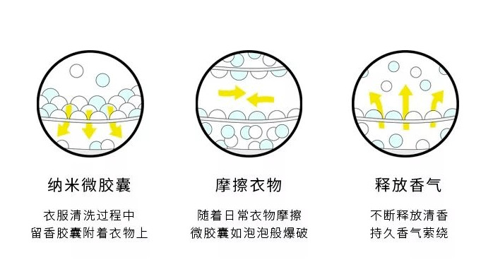 阳光馥奇香精微胶囊