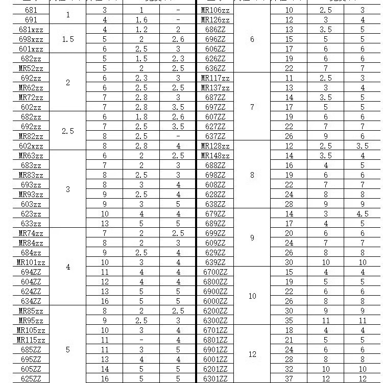 ミニチュア小型ベアリング内径 1 1.5 2.5 2 3 4 5 6 7 8 9 10 12 ミリメートル高 rpm 低ノイズ|undefined