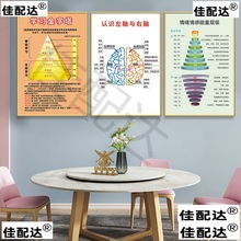 心理咨询室布置装饰画教育挂画冰山理论马斯洛曼陀罗海报画框挂图