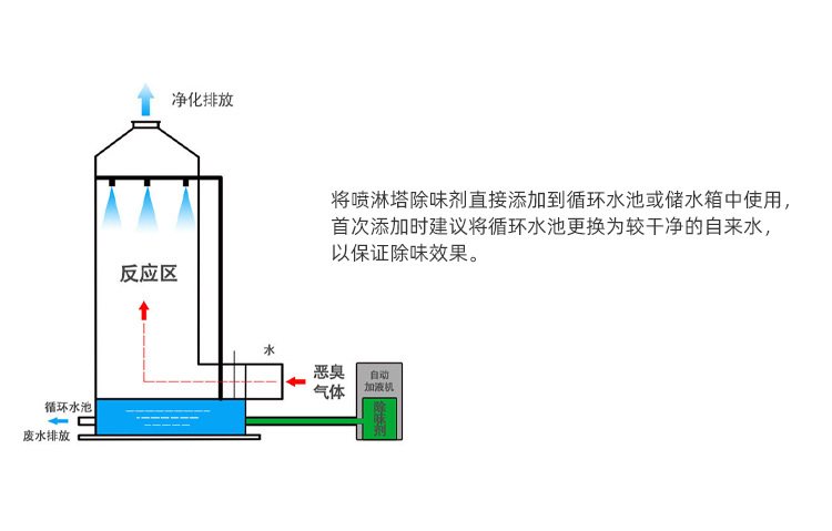 喷淋塔除臭剂_08.jpg