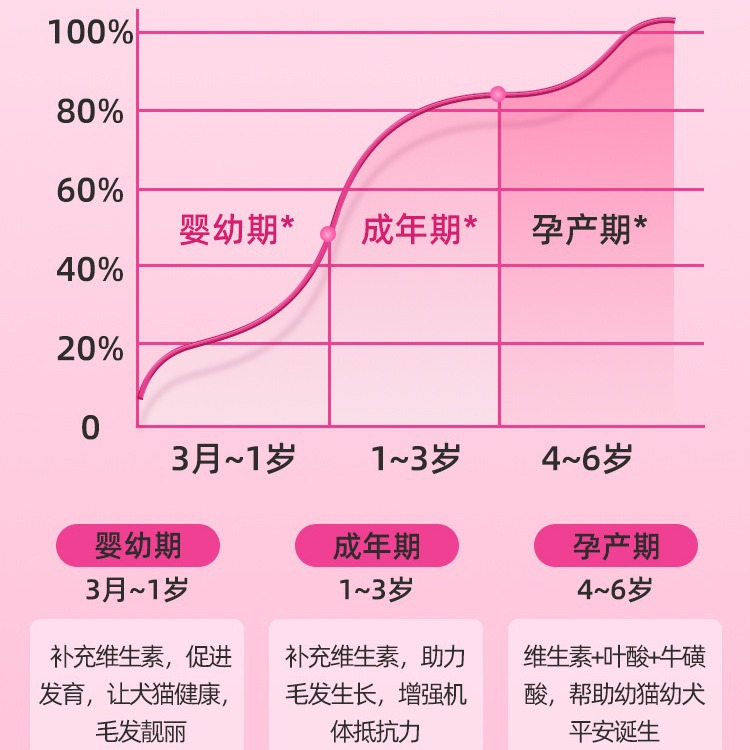 Vitamina B compleja para gatos, crema de nutrición para perros y perros para mascotas, 200 comprimidos, suplementos para varios usos especiales.