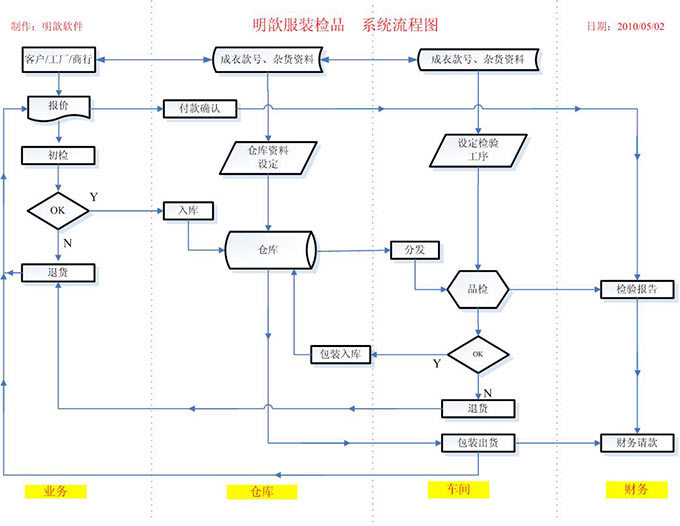 服装品检第三方出口检验管理系统软件