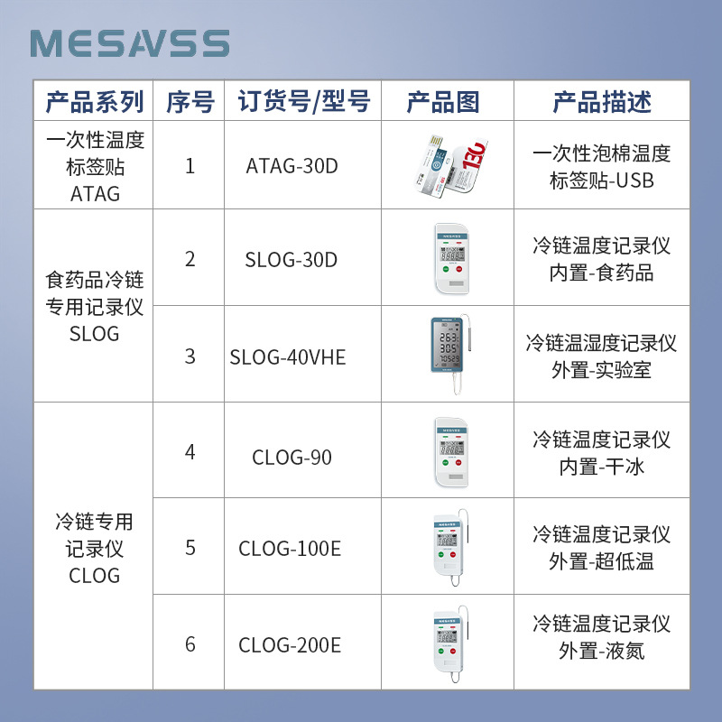 MESAVSS��������ʪ�ȼ�¼��ʵ����ҩƷ�¶ȼ�������������¶�