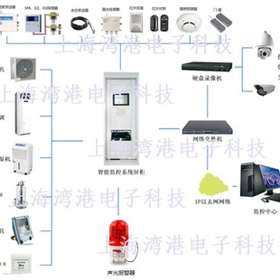 Distribution room environment monitoring system Substation environment monitoring system Distribution environment monitoring