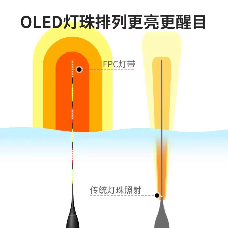 Double-sided ultra-bright LED lamp beads, luminous crucian carp float, highly sensitive thin hard-tail day and night electronic float
