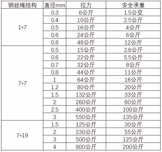 ステンレス鋼ソフトワイヤーロープ 304 細い軟鋼ワイヤーローププルワイヤーロープロック洗濯物干しネットプルロープ|undefined