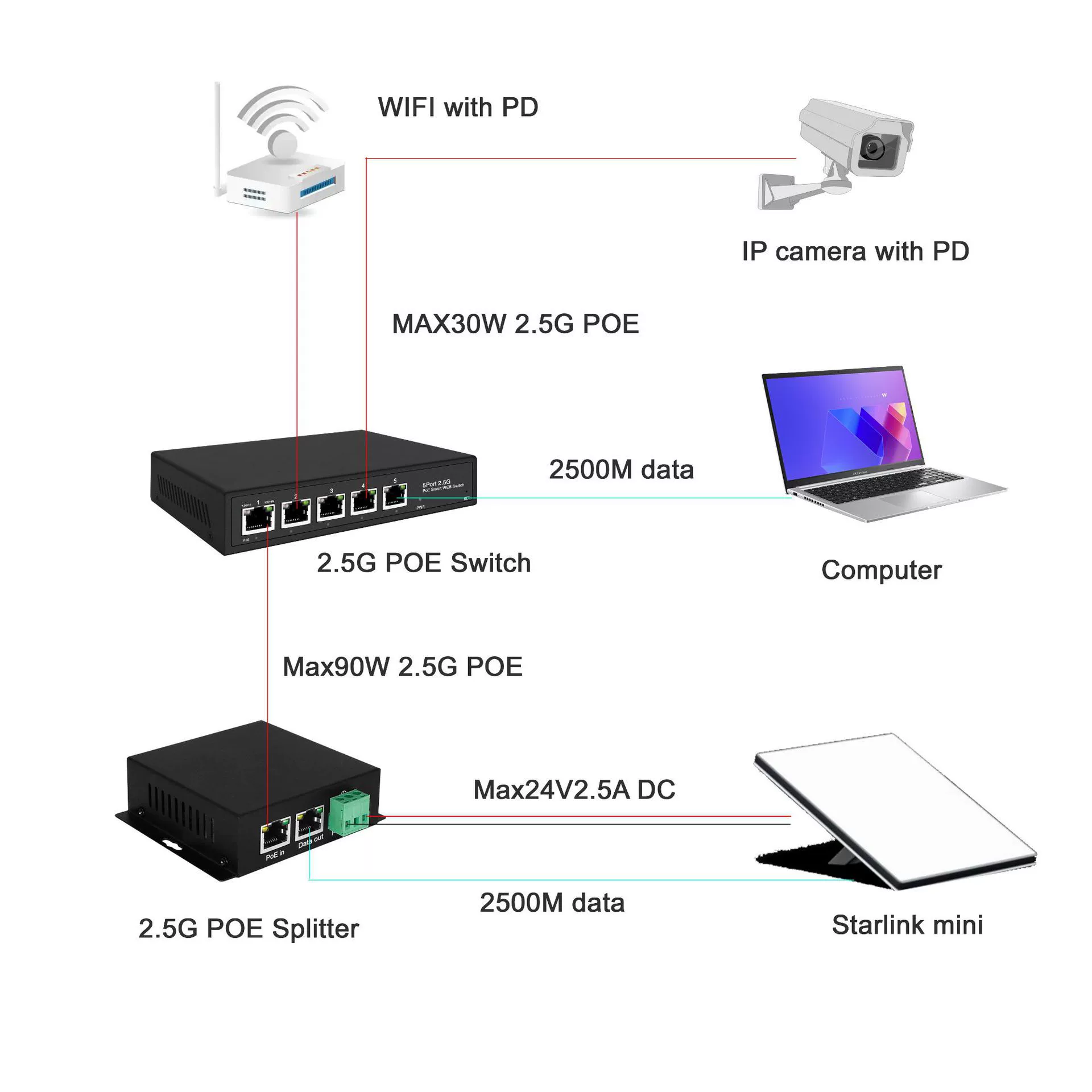 Для коммутатора STL MINI 2500M с PoE и сплиттера