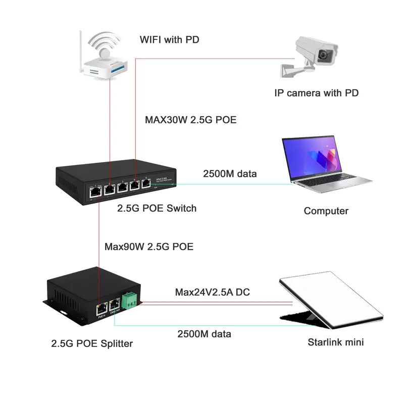 Для коммутатора STL MINI 2500M с PoE и сплиттера