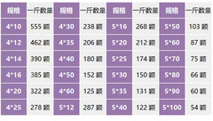2F散裝按斤M4M5大扁頭正宗不鏽鋼螺絲釘自攻螺絲釘十字圓頭大帽白