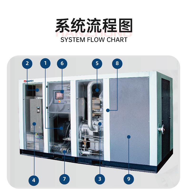Hanzhong precision machine permanent magnet frequency conversion dry screw air compressor clean oil-free two-stage compression power saving long warranty period