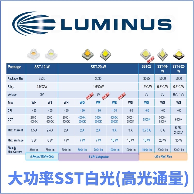 ランミナス 7070 ランプビーズ 70WSFT90XWS65MLUMINUS7070 ハイパワー 70WLED オリジナル|undefined