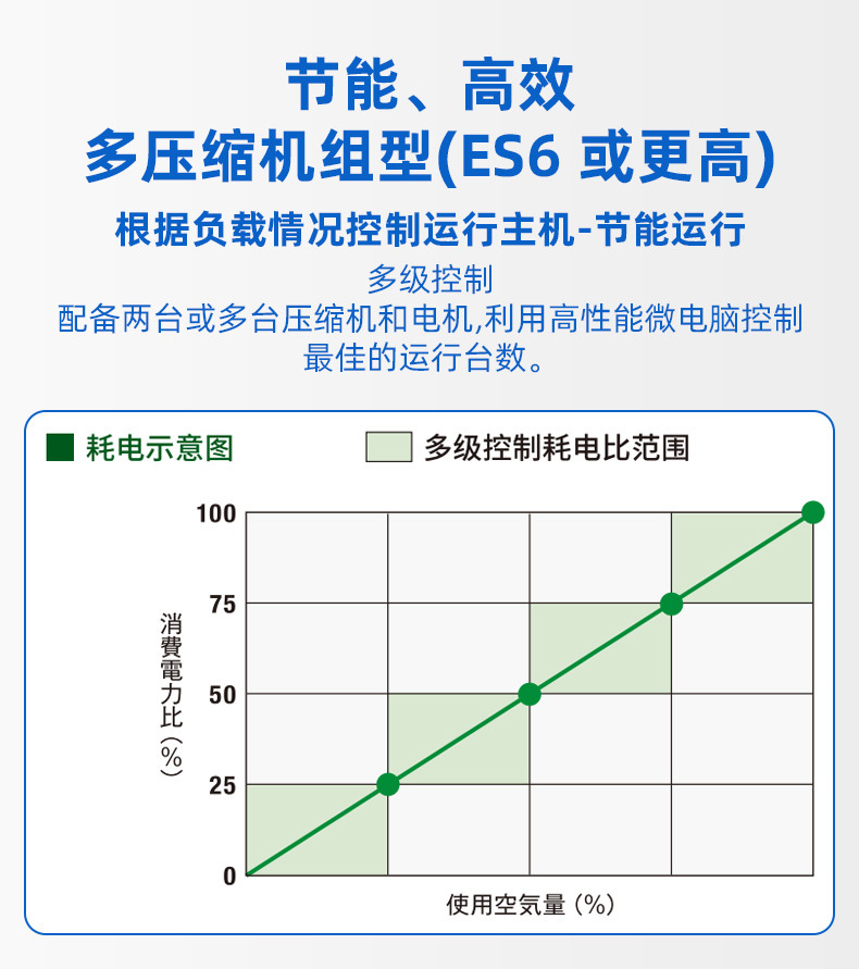 Kobelco Emeraude Es Series Oil-Free Scroll Air Compressor Low Noise Energy-Saving Permanent Magnet Variable Frequency Air Compressor