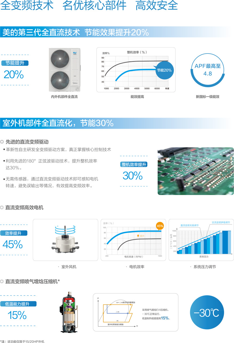 商用中央空调特点