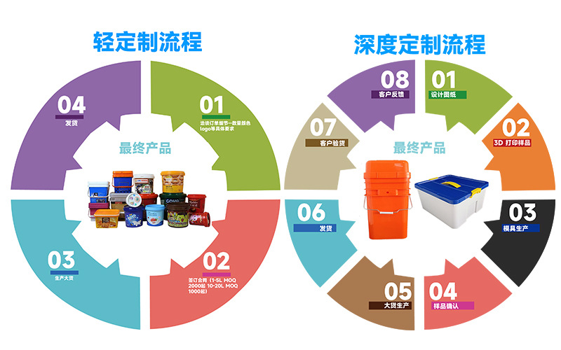 1688瑞亿达定制流程