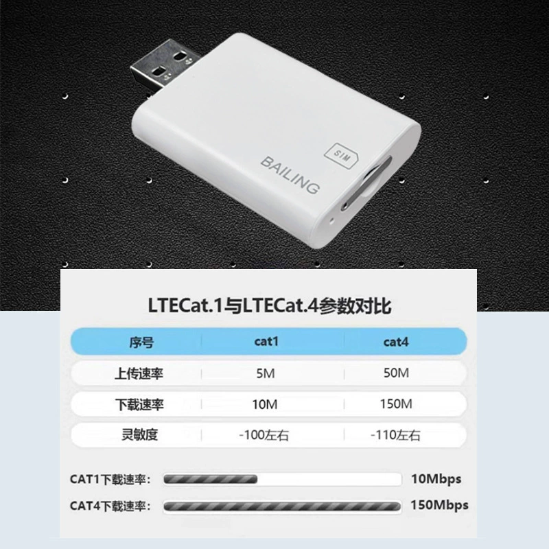 4G USB полноформатный сетевой модем с Netcom-интерфейсом для ноутбука, сетевой USB‑карты для подключения в слот, поддержка CAT1, подключи и работай