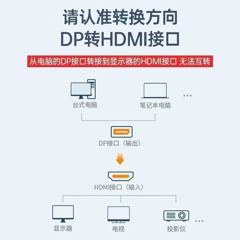 DP к HDMI ротатор 4K high-definition ноутбук преобразователь внешний ТВ проектор расширенный дисплей дисплей