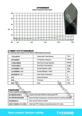 Automotive Film – Nitride High-Insulation Ceramic Film Solar - 15230m-t1590hd-t-series