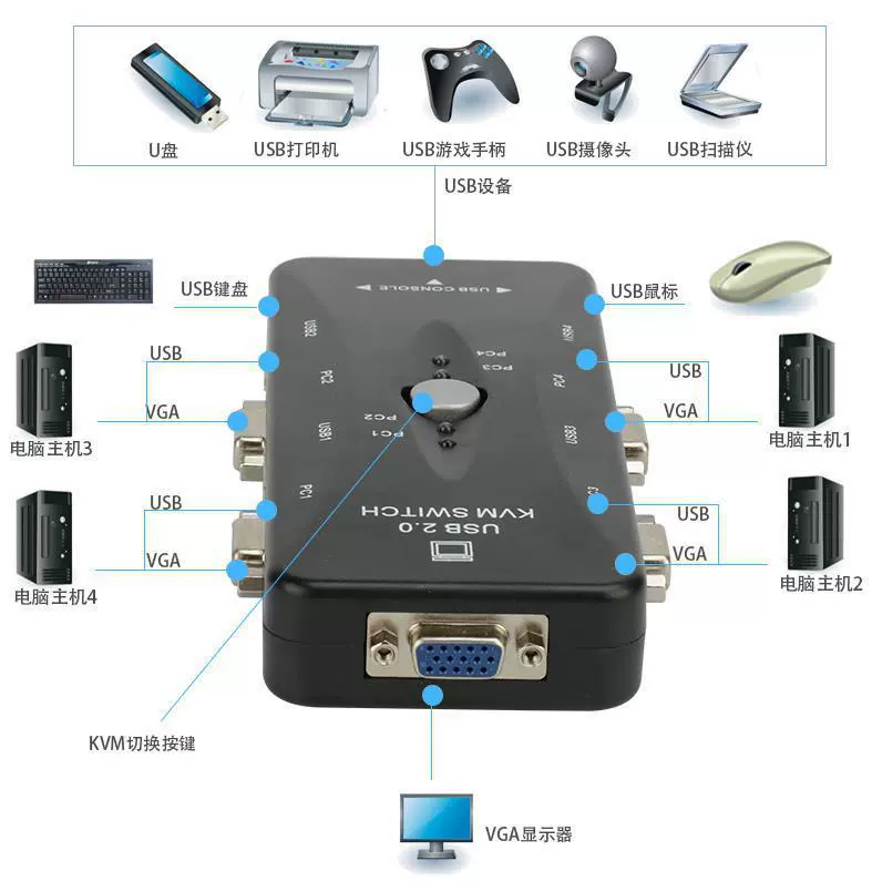 Коммутатор VGA 4 в 1 выход KVM устройство обмена USB VGA компьютерный дисплей мышь клавиатура совместное использование руководство