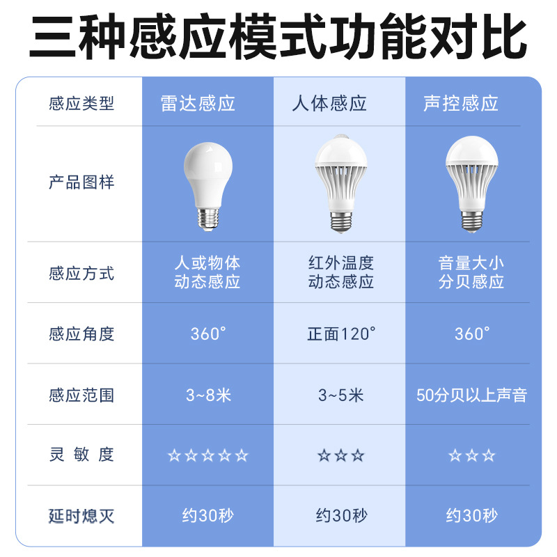 Lámpara de inducción de radar inteligente acústica-óptica controlada bombilla led tornillo doméstico e27 luz blanca pasillo pasillo pasillo lámpara de inducción