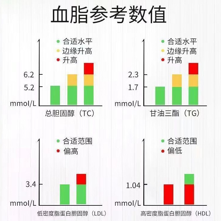 Ulite 血中脂質 5 指標検査紙 コレステロール トリグリセリド 血中脂質分析装置 血中脂質検査ストリップ 10 個|undefined