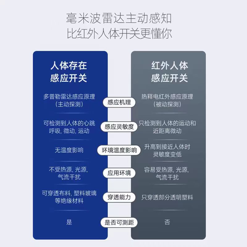 24GHzミリ波レーダー生体存在センサーは、呼吸と心拍の微動を検出し、埋め込みセンサーを検出します。|undefined