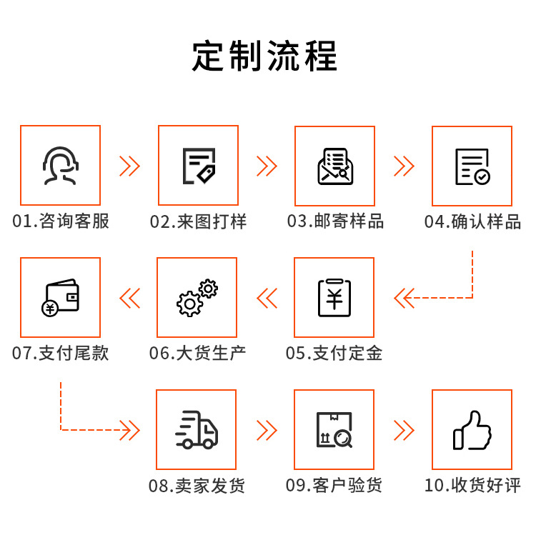 定制流程