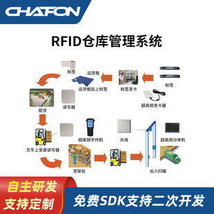 创方RFID仓库货物快速盘点大型出入库库存统计系统仓库管理方案-阿里巴巴