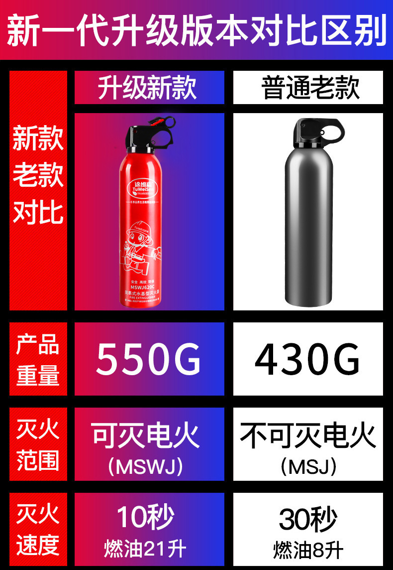 Car-Mounted Fire Extinguisher, Water-Based, for Private Cars, Small Portable, In-Car, Automotive, Household, Small Car, Sedan, Fire-Fighting Equipment