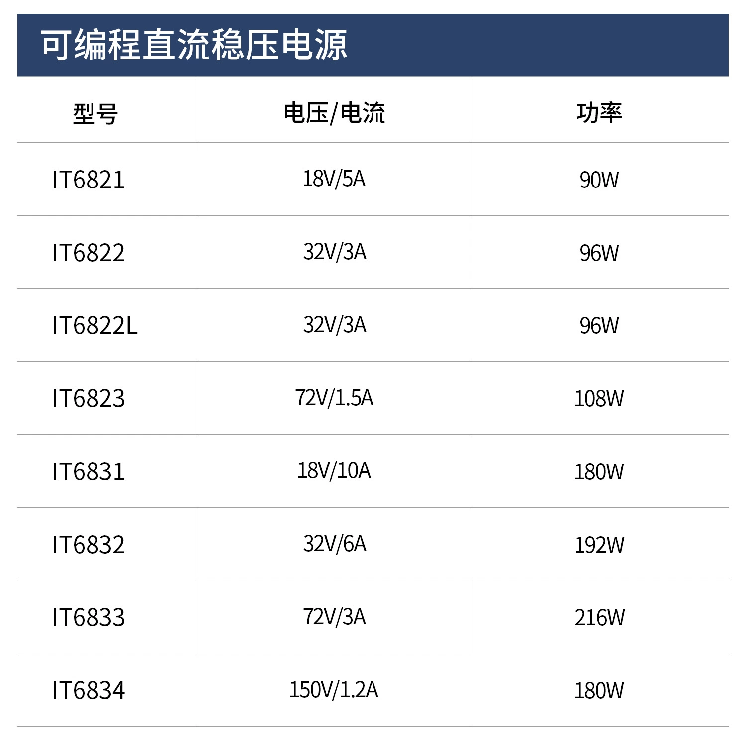 ITECH IT6823/IT6822 программируемыйDC регулируемый блок питания 72V/1.5A/108W