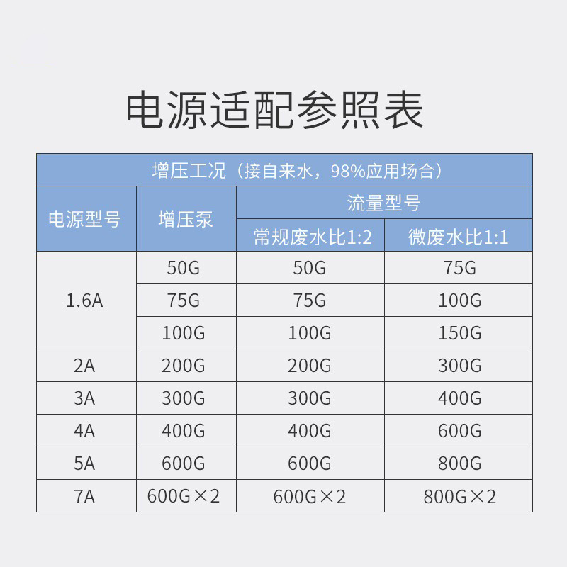Purificador de agua adaptador de alimentación Guanyu Da cabeza redonda DC estabilizador de agua adaptador de transformador accesorios al por mayor