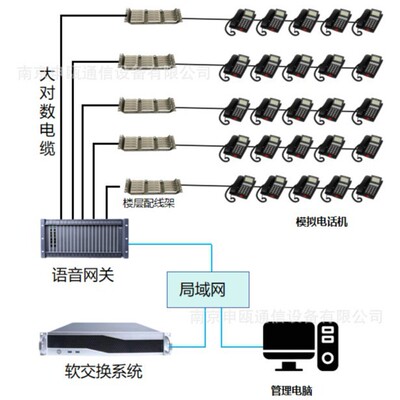 Shenou Parkway Voice gateway  192 Road telephone users,Analog to network,source Master
