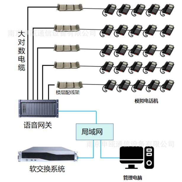 Shenou Parkway Voice gateway  192 Road telephone users,Analog to network,source Master