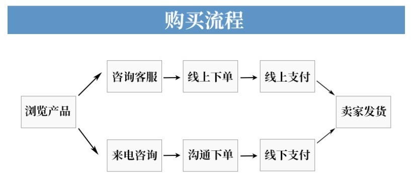 购买流程