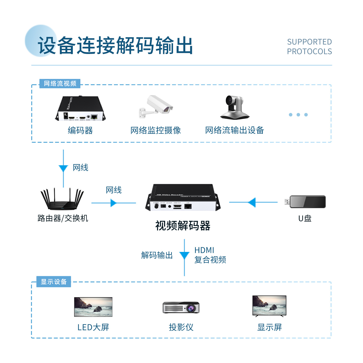 4K high -definition video decoder video live broadcast 4K video transmission campus broadcast RTMP video decoding low latency