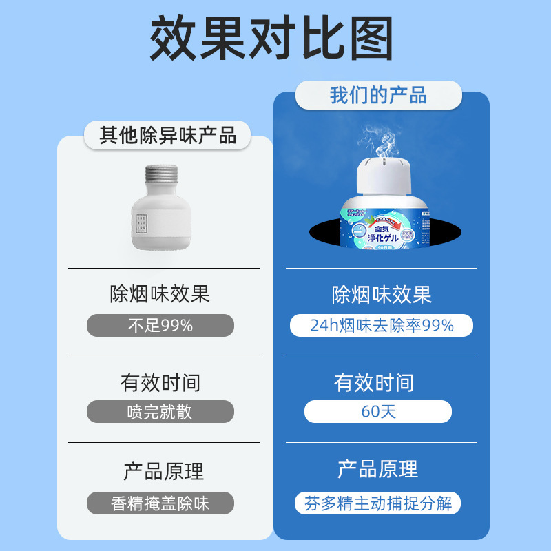 純煙魔箱除煙味神器室内冷蔵庫除味剤服空気浄化ゲル200gスポット|undefined