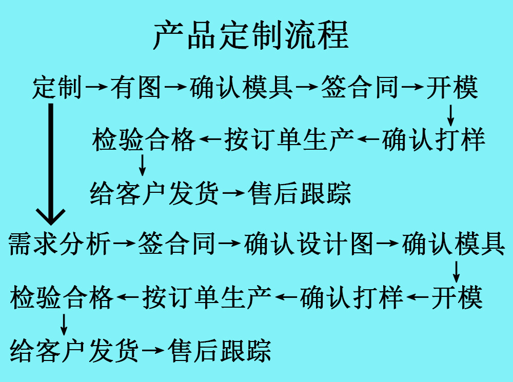 Customized product flowchart.jpg