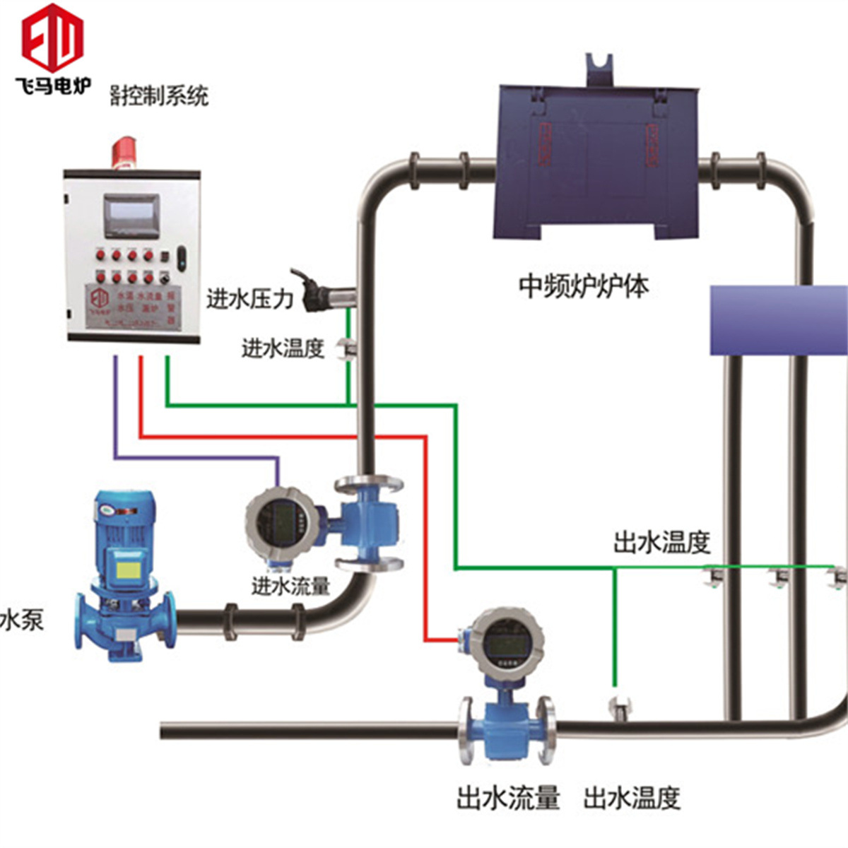 中频炉报警器 流量报警仪进出水流量差温度压力报警系统监测熔炉