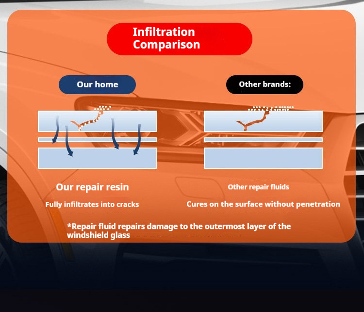 Cross-Border Exclusive Supply of Glass Repair Fluid for Car Windshield Cracks, Fissures, and Scratches