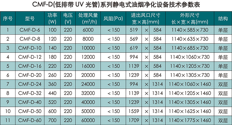 技术参数一览表2