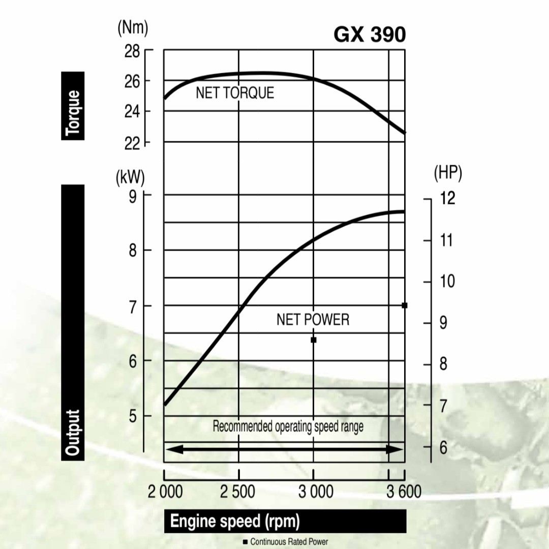 Suitable for Honda GX390 gasoline engine high pressure cleaner sanitation vehicle dredge machine Lawn Road Cutting